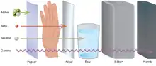 illustration de la capacité des rayons ionisants à traverser différents matériaux