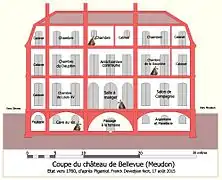 Coupe du château de Bellevue, vers 1760, avec la distribution.