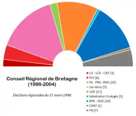 Schéma de la répartition politique du conseil régional de Bretagne (1998-2004)