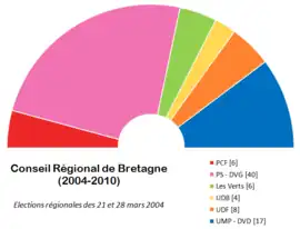 Schéma de la répartition politique du conseil régional de Bretagne (2004-2010)