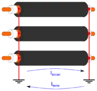 Écran mis à la terre aux deux extrémités. Le courant induit par l'âme dans l'écran circule par la terre.
