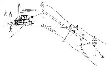 Schéma du débardage par câble contre le pente.