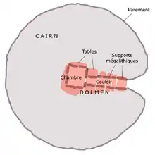 cairn circulaire au centre duquel se trouve la chambre du dolmen, qui communique avec l'extérieur par le couloir. Les parois du dolmen se composent de 17 supports et la couverture de 6 tables.