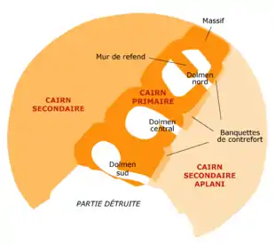 Le cairn secondaire est circulaire. Le cairn primaire s'y inscrit selon un axe sud-ouest-nord-est.