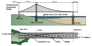 La demi-travée est du pont de la baie de San Francisco est un pont suspendu auto-ancré, avec un seul pylone asymétrique.