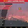 Cinq des vingt feux les plus étendus de l'histoire de la Californie ont eu lieu en 2020.
