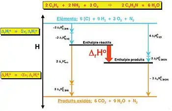 Détermination de l'enthalpie de réaction à partir des enthalpies de combustion et de formation