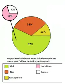 Ce diagramme montre qu'un groupe adhère d'autant plus à une théorie complotiste que celle-ci correspond à leur idéologie.