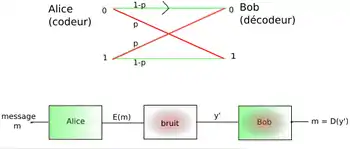 La probabilité d'erreur sur un bit transmis d'Alice à Bob est de p