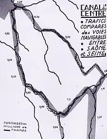 trafics comparés des canaux de Bourgogne