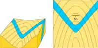 L'affleurement dessine un V dont la pointe est dans le sens opposé du pendage.
