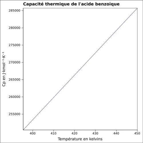 P=f(T)