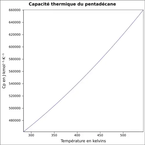 P=f(T)