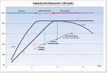  Le cycle de vie de la capacité d'un centre de données.