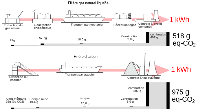 schéma des contributions au bilan carbone d'un kWh produit par la filière charbon ou la filière GNL. Charbon : 975 g/kwh, dont 887 dans la chaudière. GNL : 518 grammes, dont 407 dans la turbine, le reste en amont