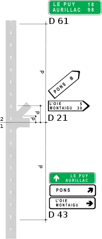 Implantation des panneaux directionnels (carrefours complexes)