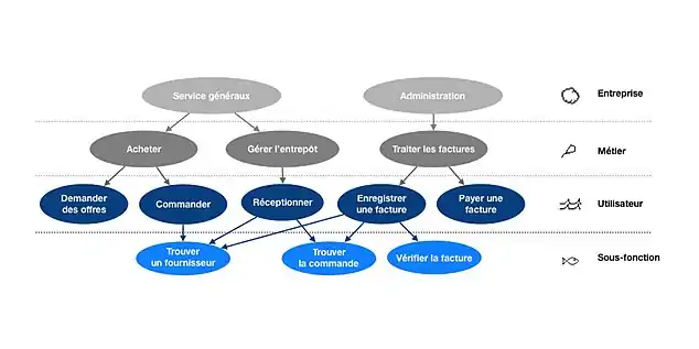 Illustration des niveaux de cas d'utilisation