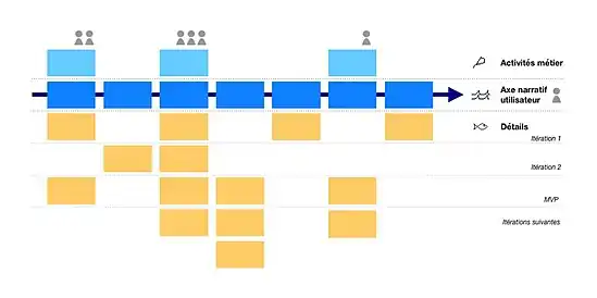 Schémar présentant graphiquement le principe de cartographie des récits utilisateurs, avec un axe narratif horizontal et un axe de détail vertical