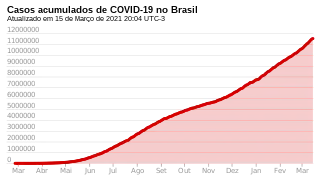 Cas cumulés