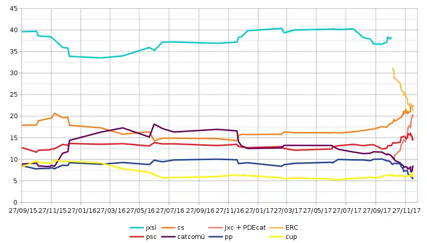 Sondages en vue des élections au Parlement de Catalogne de 2017.