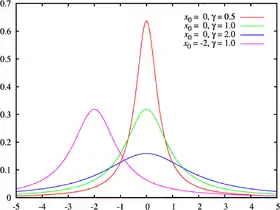 Image illustrative de l’article Loi de Cauchy (probabilités)