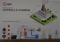 Schéma de principe des centrales à charbon