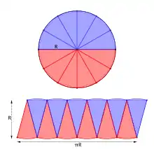 Un cercle divisé en plusieurs secteurs peut être réorganisé pour former approximativement un parallélogramme