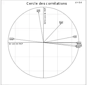 Le cercle de corrélation (corcircle) tracé pour le premier plan factoriel de l'ACP sur les données du Doubs. Le premier axe montre une corrélation négative entre l'oxygène et 3 polluants connus : nitrates (nit), phosphates (pho), ammoniaque (amm). On peut dire que cet axe est caractérisé par la pollution. Les eaux riches en oxygène n'ont pas de polluants et inversement. Le deuxième axe est un axe caractérisé essentiellement par le pH.