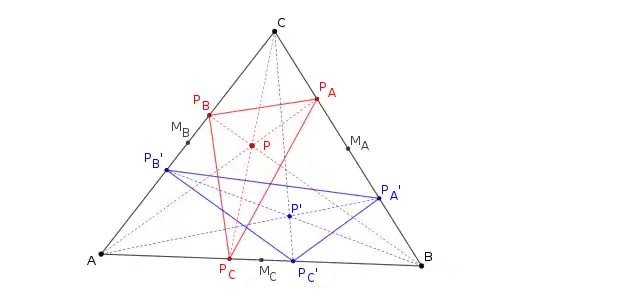 Les symétriques des sommets d'un triangle cévien dans un triangle par rapport aux milieux des côtés forment un autre triangle cévien (en bleu).