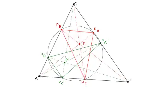 Le cercle circonscrit d'un triangle cévien à un triangle forme un autre triangle cévien dans le même triangle (en vert).