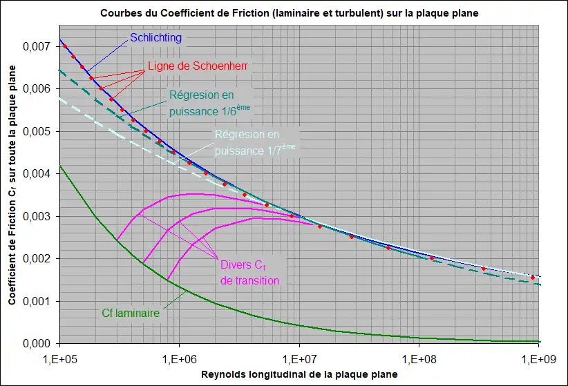 Cf créé par la Couche Limite Laminaire ouTurbulente sur la plaque plane.