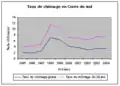 Évolution du taux de chômage en Corée du Sud entre 1996 et 2004