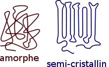 Comparaison des états amorphe et semi-cristallin.