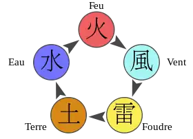 Diagramme des relations dominant-dominé entre éléments
