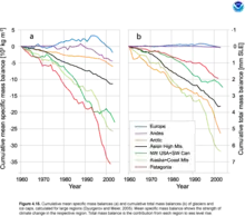 Bilans entre 1960 et 2005. L'Europe et les Andes sont proches de l'équilibre. En annuel cumulé, la baisse la plus forte correspond à la Patagonie, avec une perte moyenne spécifique en 2005 supérieure à 35 tonnes par mètre carré. En cumulé global, les plus fortes contributions sont celle de l'Alaska et l'océan antarctique, avec respectivement +6 et + 5 mm.