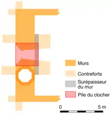 Le mur ouest, ses deux contreforts extérieurs et ses deux énormes contreforts intérieurs. Au centre, à l'intérieur, la surépaisseur du mur. La souche du clocher est positionnée sur toute l'épaisseur et la surépaisseur du mur et sur une partie des contreforts intérieurs. En bas, accostée au clocher, la tourelle d'escalier.