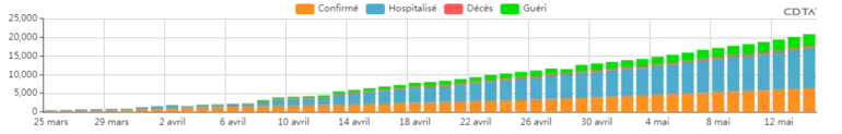 ÉVOLUTION DES CAS CUMULÉS (ALGERIE)