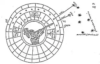 Utilisation du nocturlabe, Ms. XIIe siècle, Chartres.