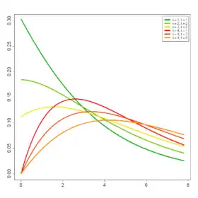 Image illustrative de l’article Loi du χ² non centrée