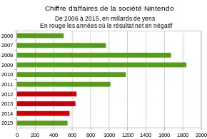 Histogramme du chiffre sur la période 2006 à 2015