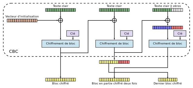 Mode CTS, chiffrement