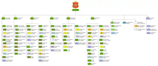 Organigramme de l'Armée du Chili en 2006