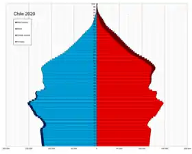 Pyramide des âges du Chili en 2020