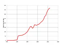 Courbe de production annuelle depuis 1970, montrant un passage de zéro à cette date à plus de trois cent cinquante en 2012.