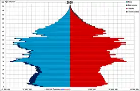 Pyramide des âges  selon le recensement chinois de 2020.