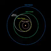 L'orbite de Chiron avec celles de Jupiter, Saturne, Uranus et Neptune.