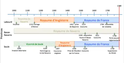 Frise chronologique montrant les événements marquants de l’histoire des 3 provinces basques françaises, avant 1789.