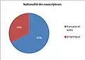 Répartition des actionnaires selon leur nationalité.