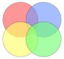 Non-exemple : ce diagramme d'Euler n'est pas un diagramme de Venn pour 4 ensembles car il n'a que 14 régions (en comptant l'extérieur) ; il n'existe aucune région où seuls les disques jaune et bleu, ou les disques rouge et vert, se rencontrent.