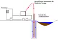 Schéma d'un forage en circulation directe
